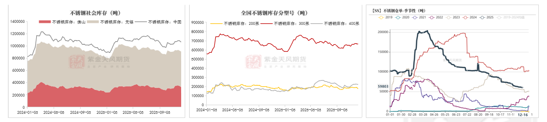 数据来源：Mysteel；紫金天风期货研究所