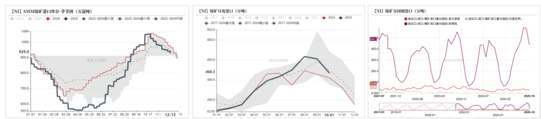 数据来源：海关总署；SMM；紫金天风期货研究所