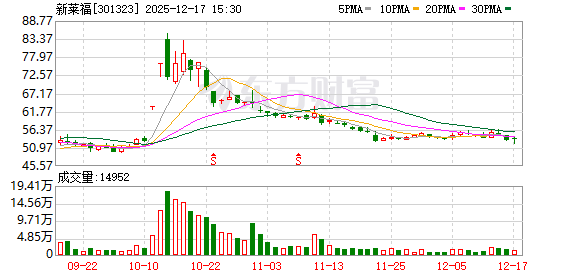 新莱福：已小批量生产的高性能钐铁氮磁粉 其磁能积可稳定实现30MGOe以上的性能指标