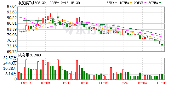 “昊龙”货运航天飞机新消息！中航成飞全资子公司拟4.22亿元投建空天装备装配基地