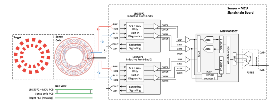 图 7 使用 LDC5072-Q1 的绝对编码器。