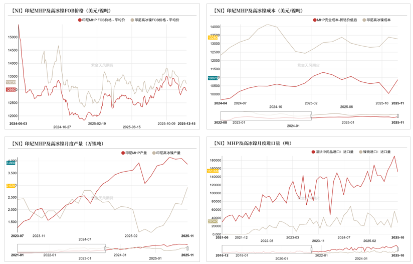 数据来源：海关总署；SMM；紫金天风期货研究所