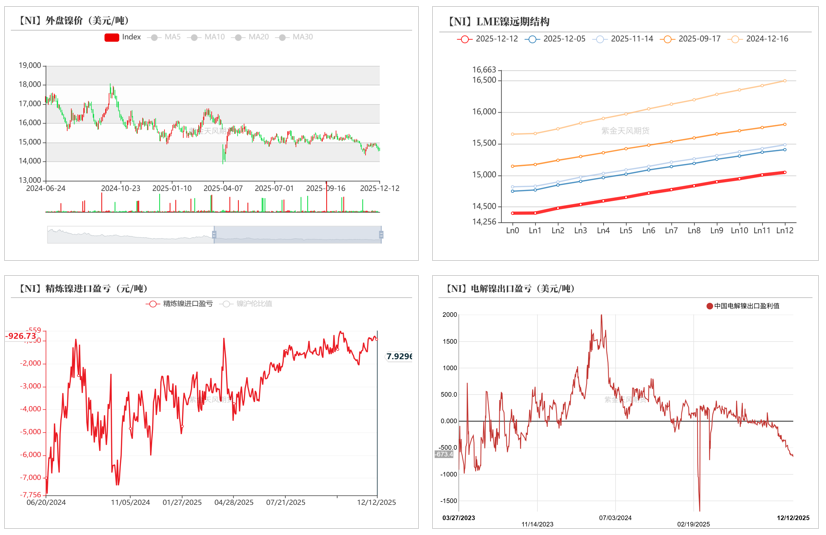 数据来源：SMM；紫金天风期货研究所