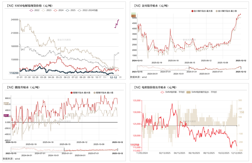 数据来源：SMM；紫金天风期货研究所