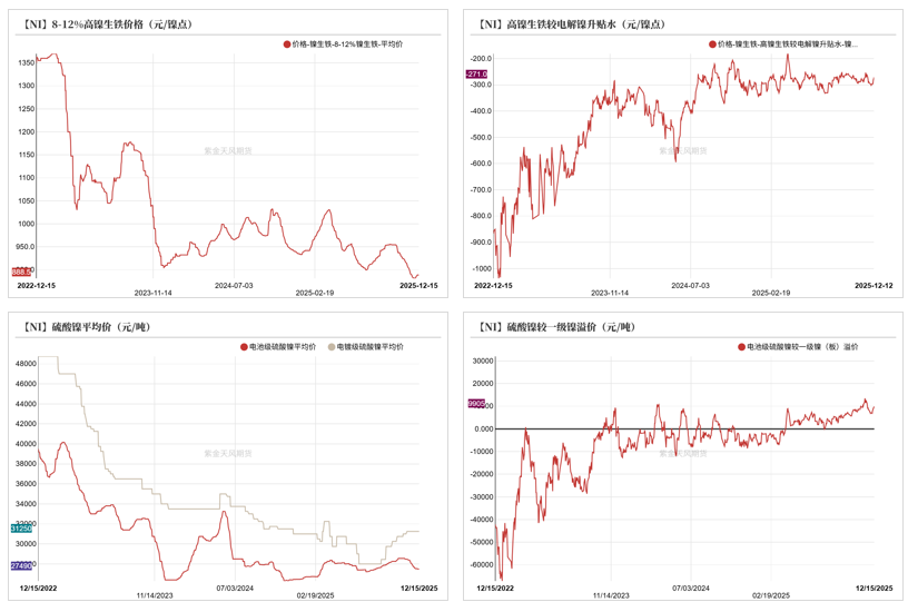 数据来源：SMM；紫金天风期货研究所