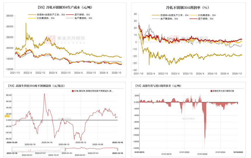 数据来源：Mysteel；SMM；紫金天风期货研究所