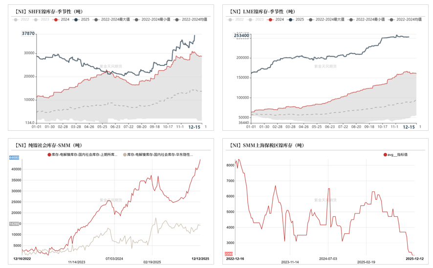 数据来源：SMM；紫金天风期货研究所