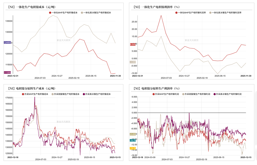 数据来源：SMM；紫金天风期货研究所