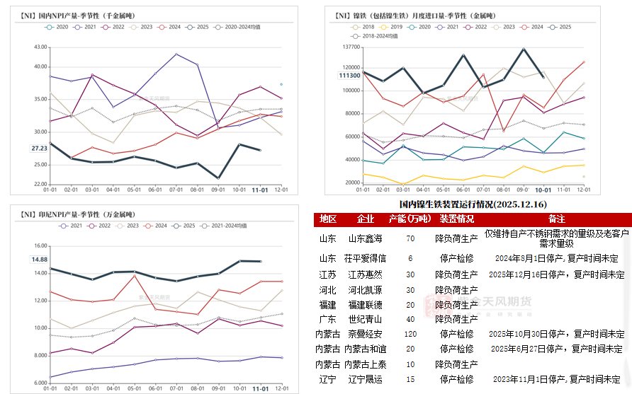 数据来源：SMM；百川盈孚；紫金天风期货研究所