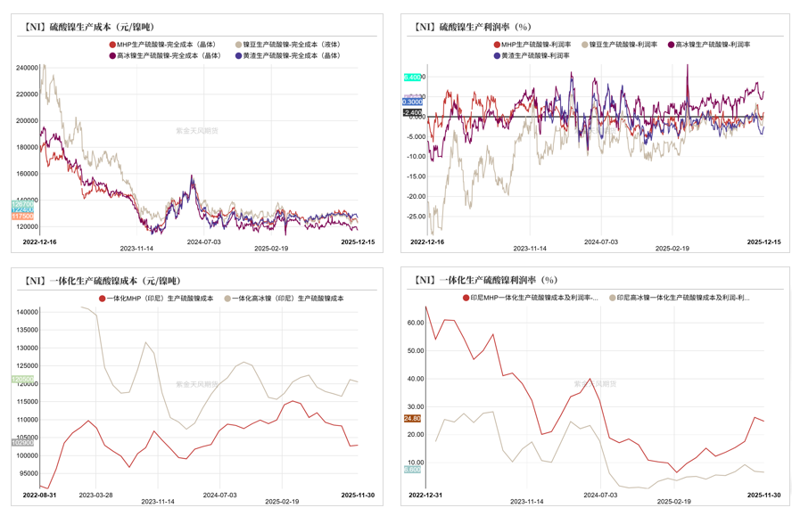 数据来源：SMM；紫金天风期货研究所