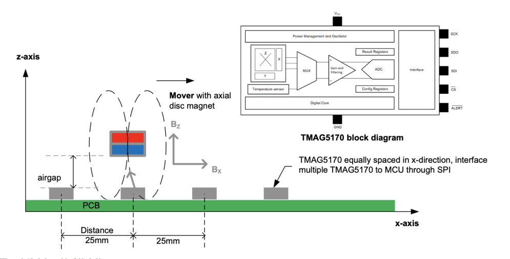 图 3 直线电机运输系统中的 TMAG5170。