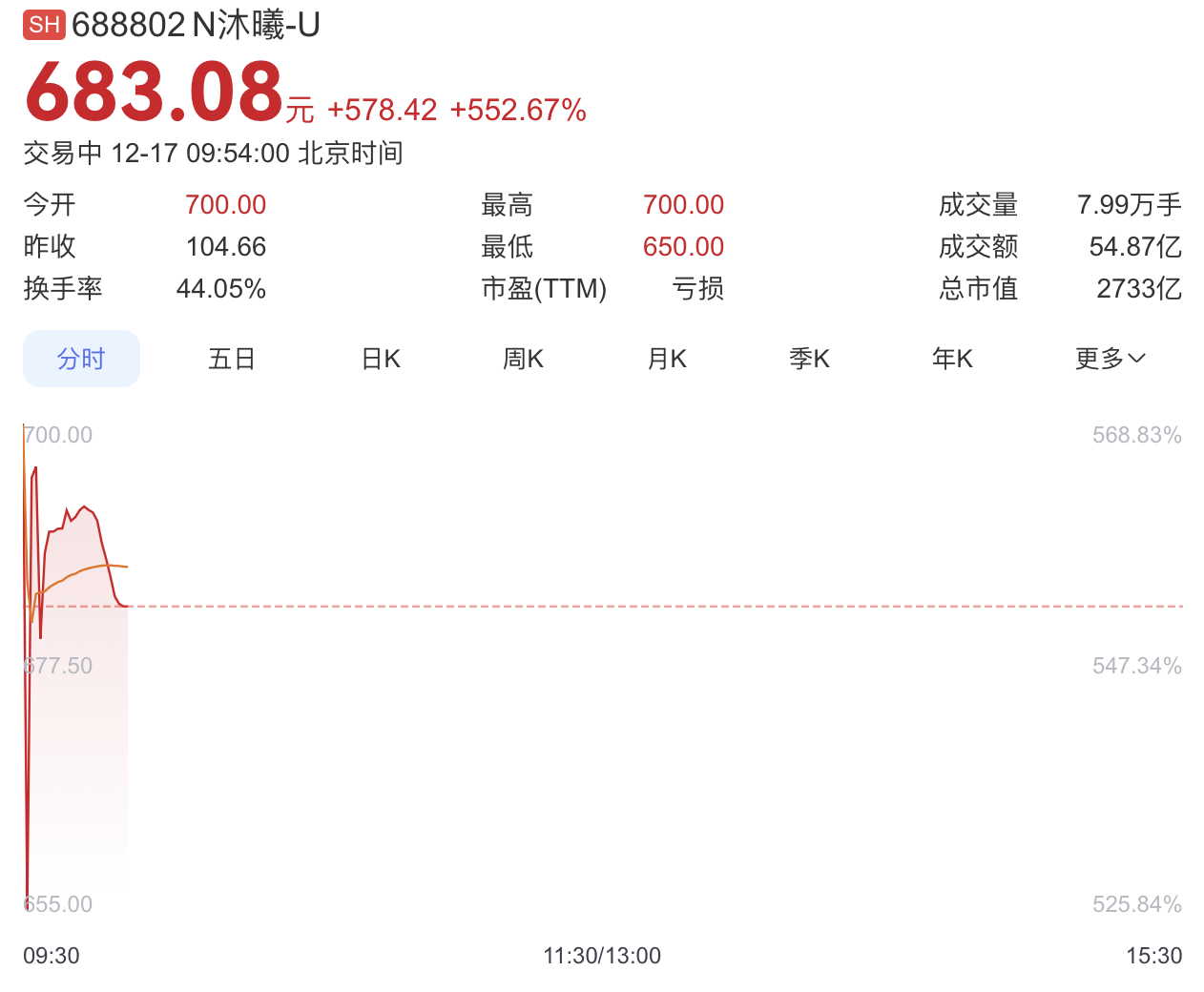 市值暴涨至2700亿！沐曦股份登陆科创板