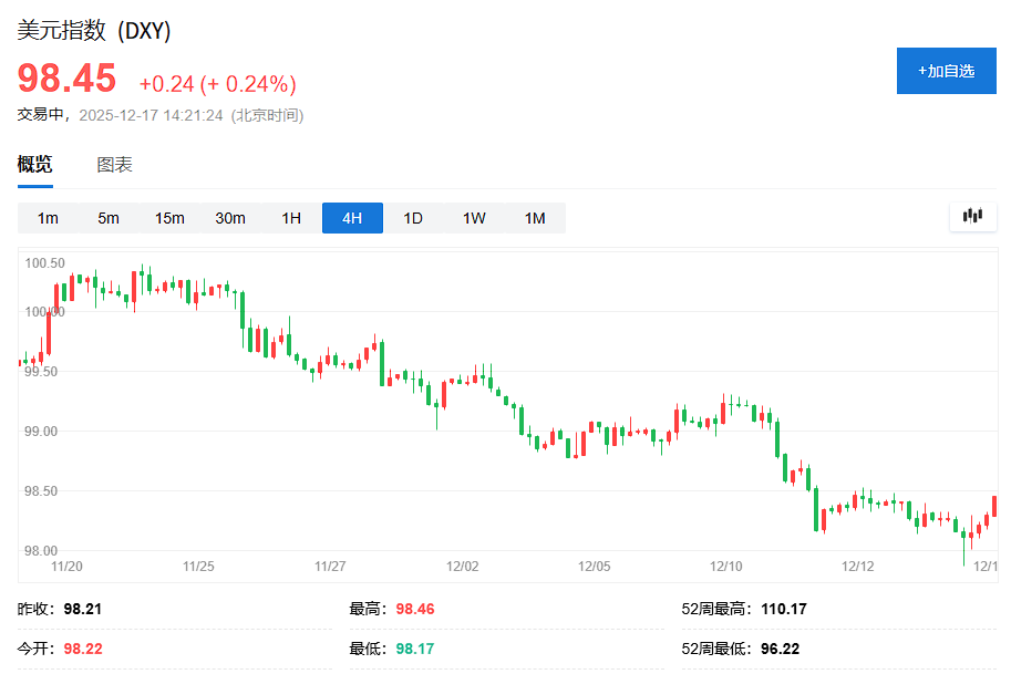（美元指数4H走势图）