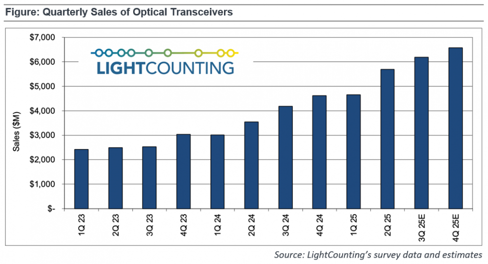 LightCounting：2025年光模块市场规模将突破230亿美元