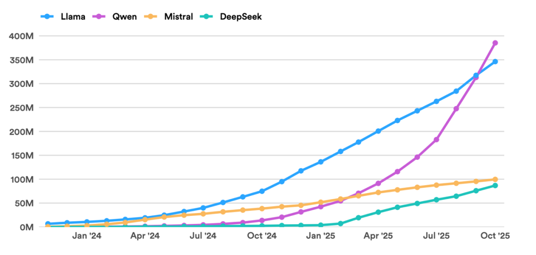 图丨开源模型的累积下载量（来源：HAI）