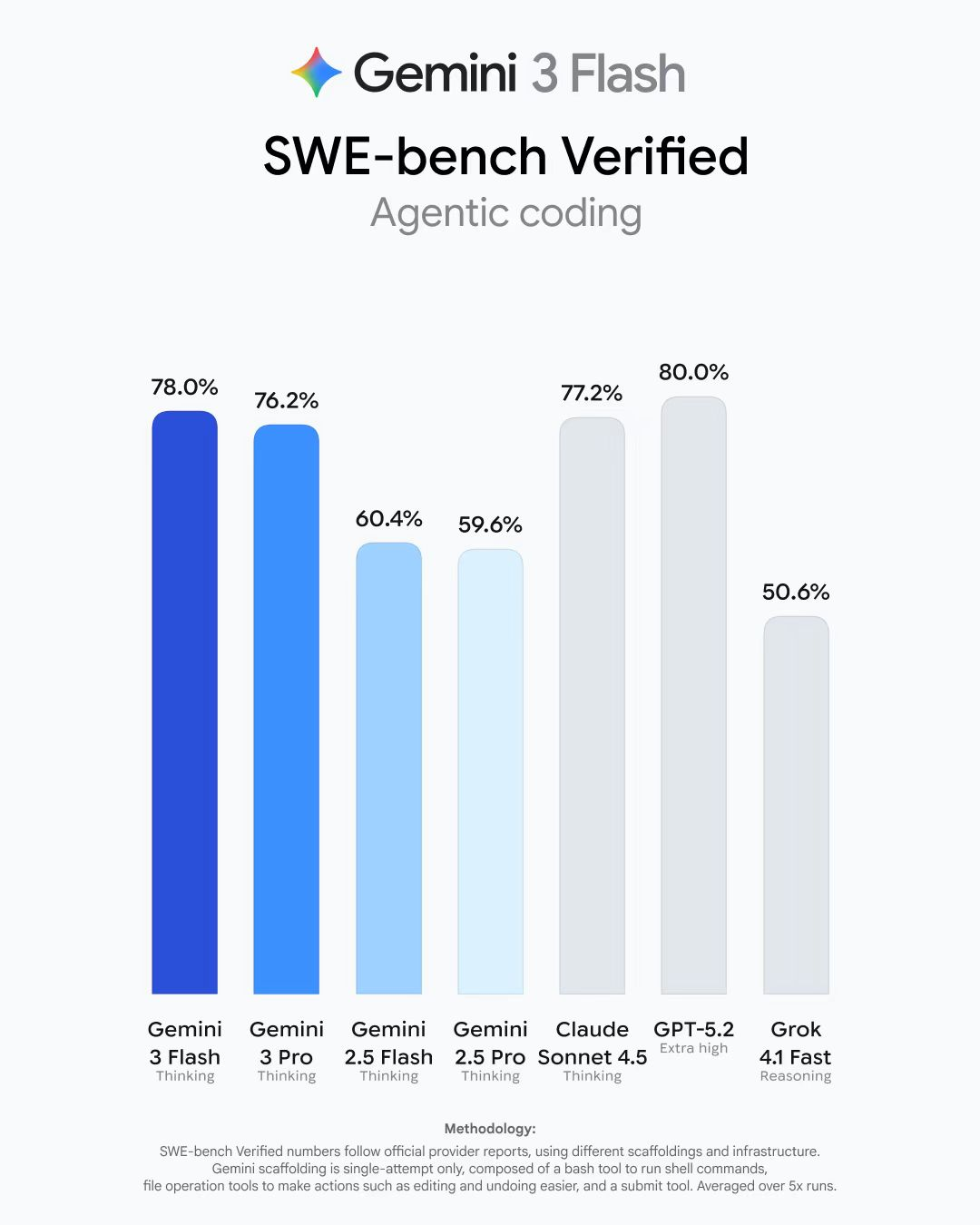 谷歌推出“老黄牛模型”Gemini 3 Flash，主打速度快价格低