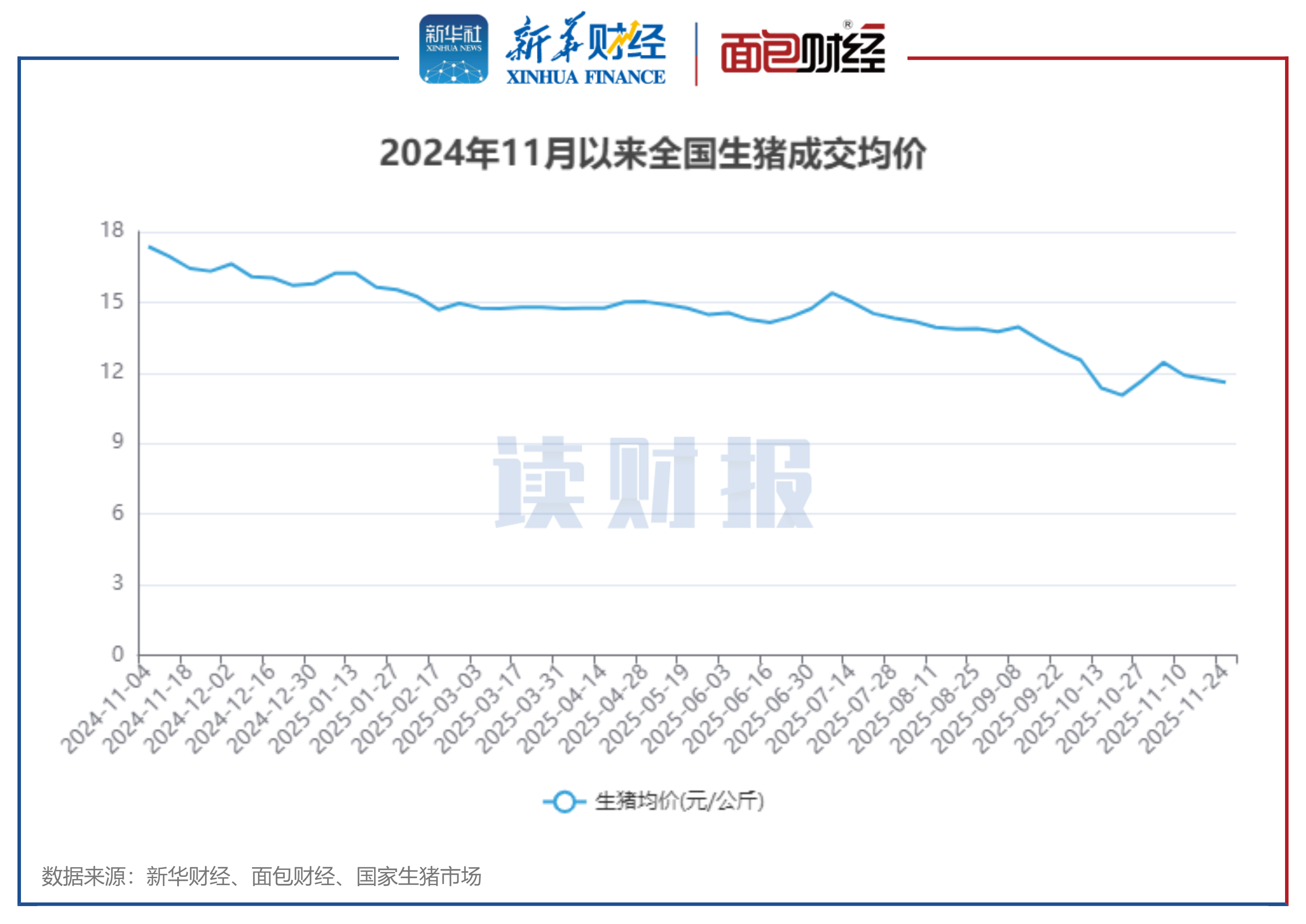 图1：2024年11月以来全国生猪成交均价