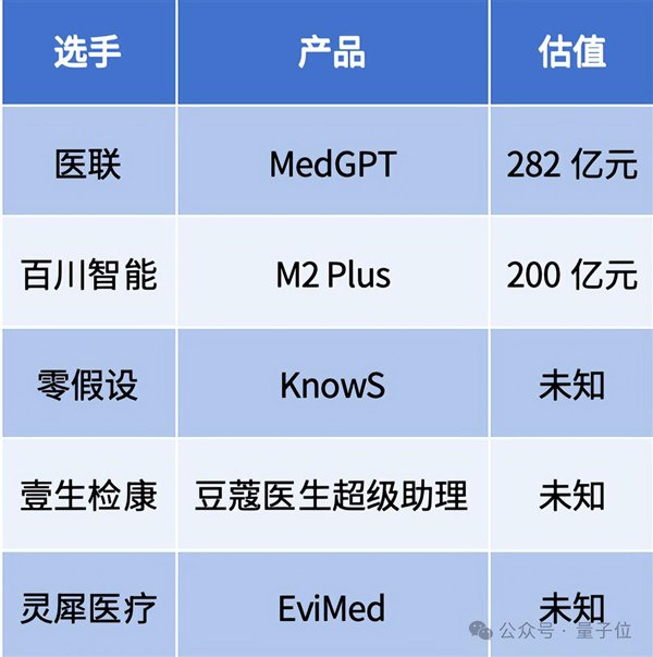 医生版ChatGPT 估值120亿美元