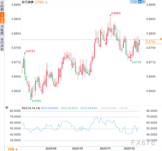 （欧元/英镑日线图，来源：易汇通）