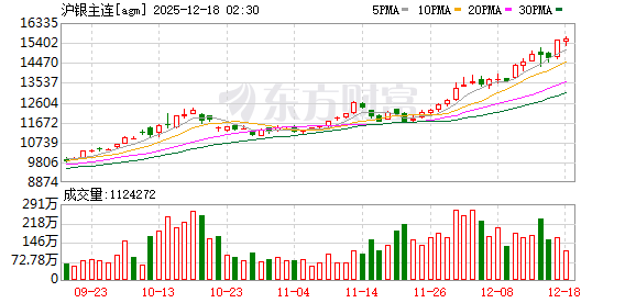 贵金属牛市彻底引爆！历史新高！铂、钯双双涨停！