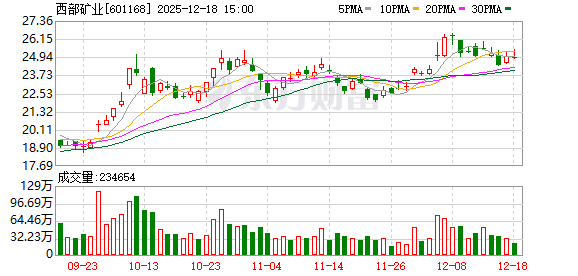 西部矿业储备铁矿成功“探转采” 多元发力增强全面发展韧性