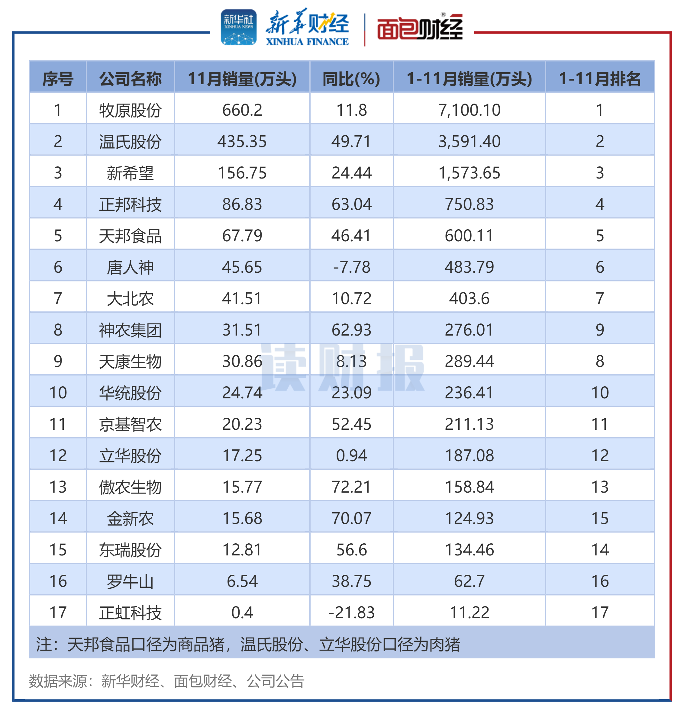 图3：生猪养殖企业2025年11月销量排名