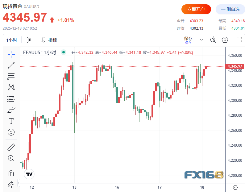 （现货黄金小时图，来源：FX168）
