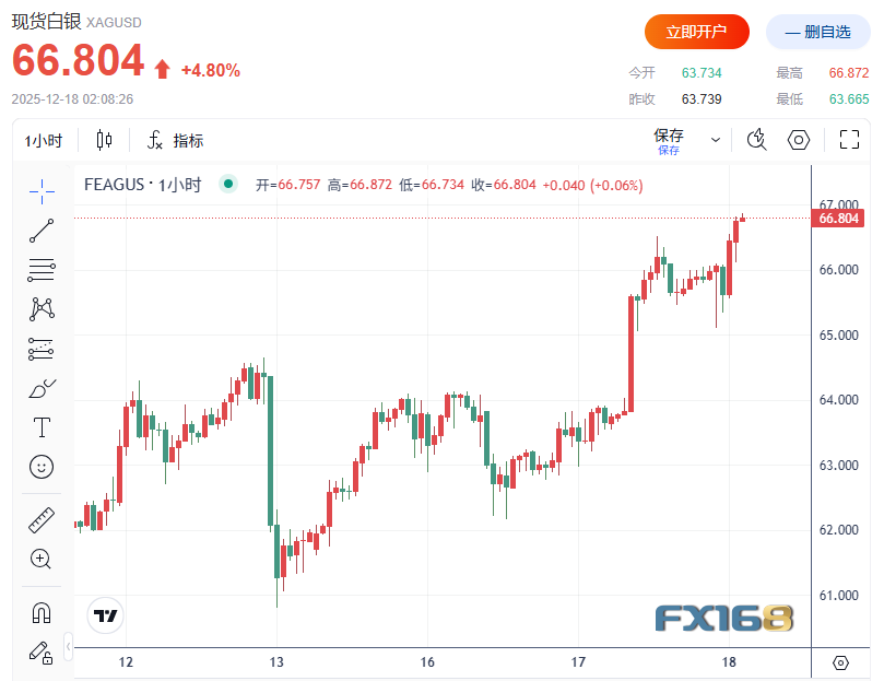 （现货白银小时图，来源：FX168）