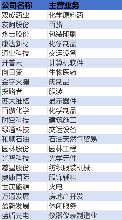 超20家上市公司跨界半导体：有的股价曾暴涨10倍，有的3天告吹，谁在裸泳？