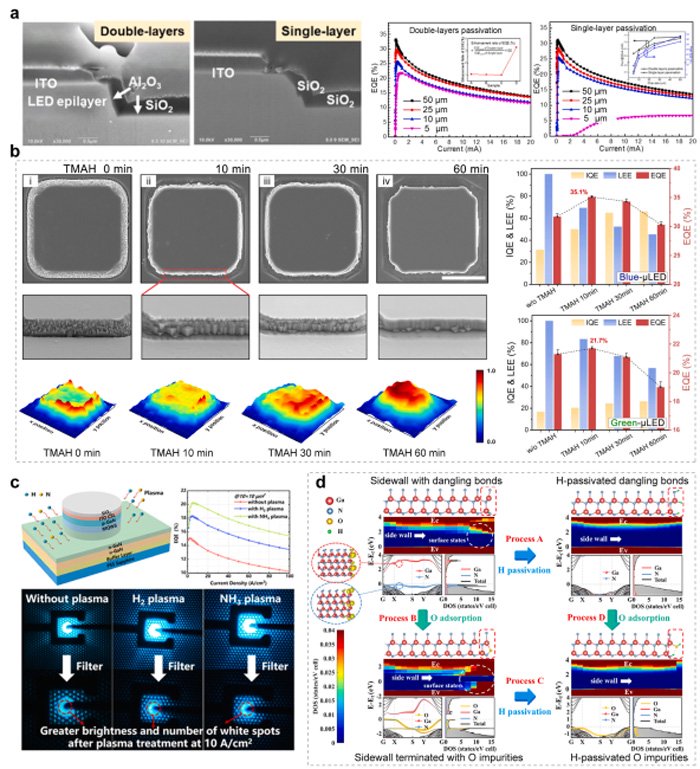 图2 Micro LED侧壁调控技术及相关构效关系