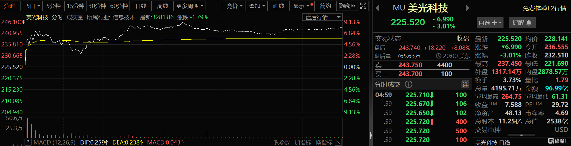 营收激增57%，业绩指引“炸裂”！美光科技盘后飙涨8%