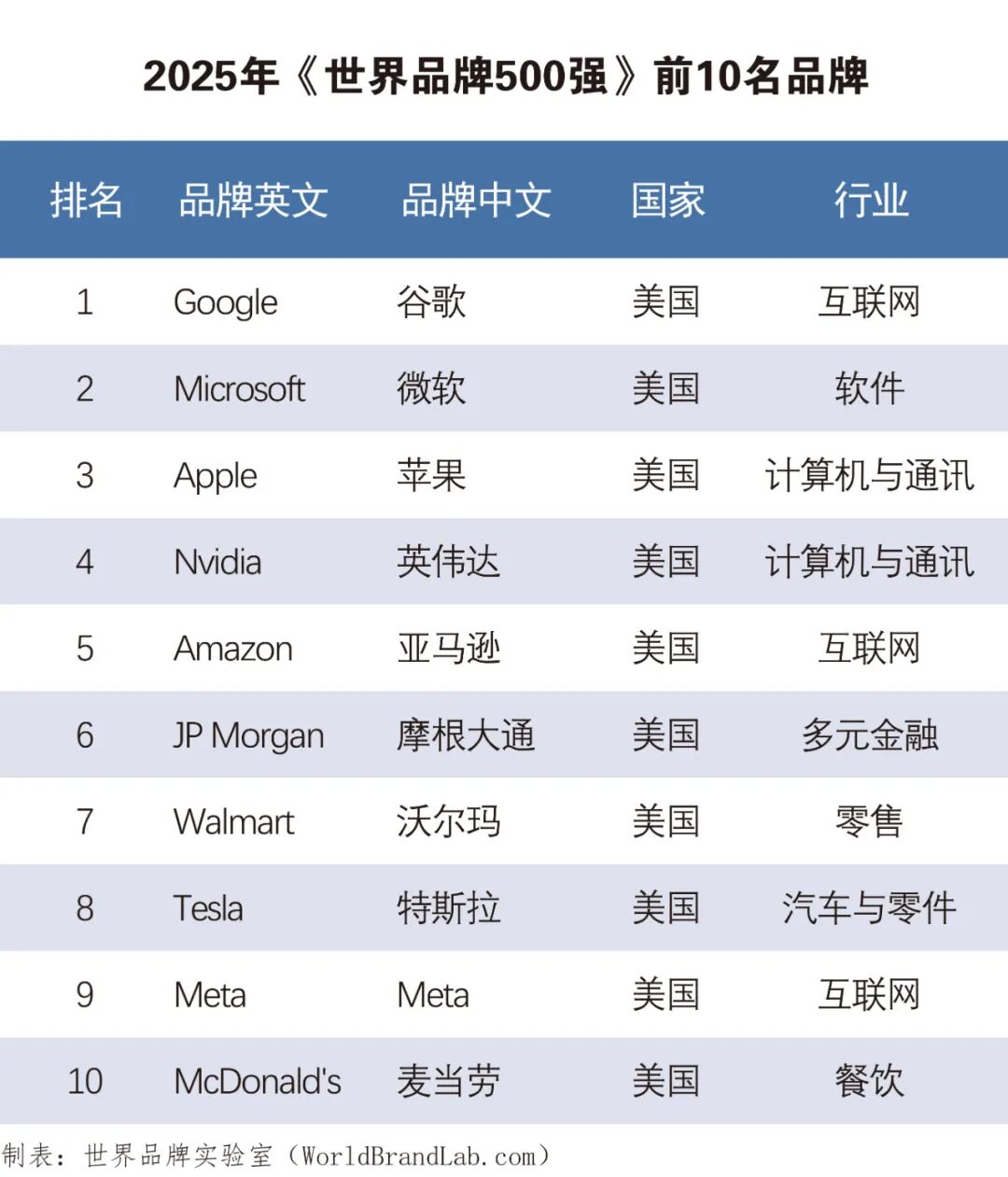 2025 年“世界品牌500 强”揭晓：谷歌、微软和苹果居前三，中国50 个品牌上榜