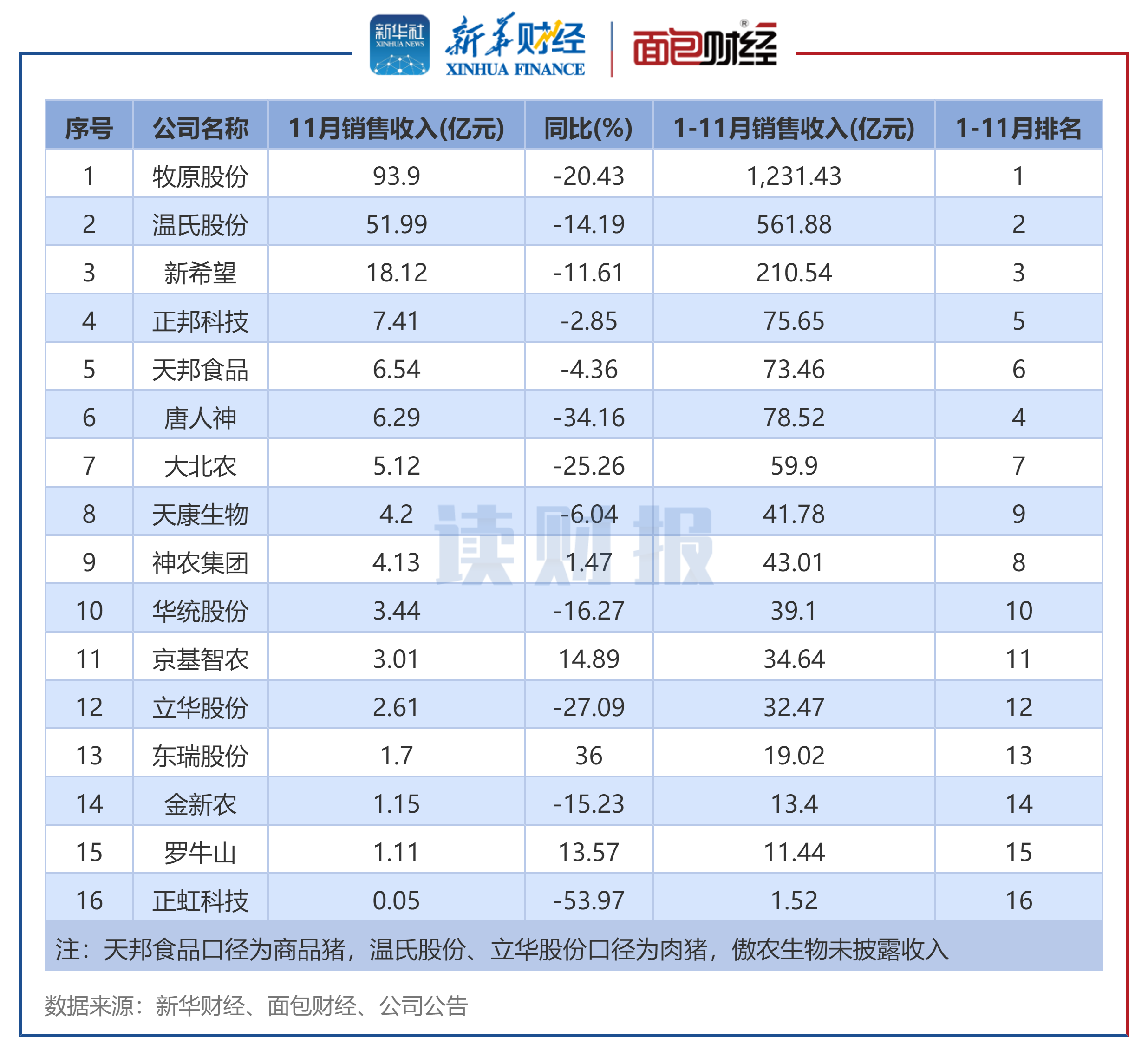 图4：生猪养殖企业2025年11月销售收入排名