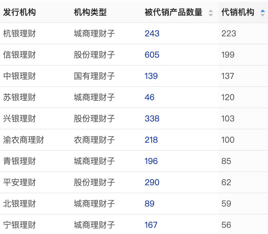 非母行代销机构数量最多的十家理财公司，数据来源：法询金融
