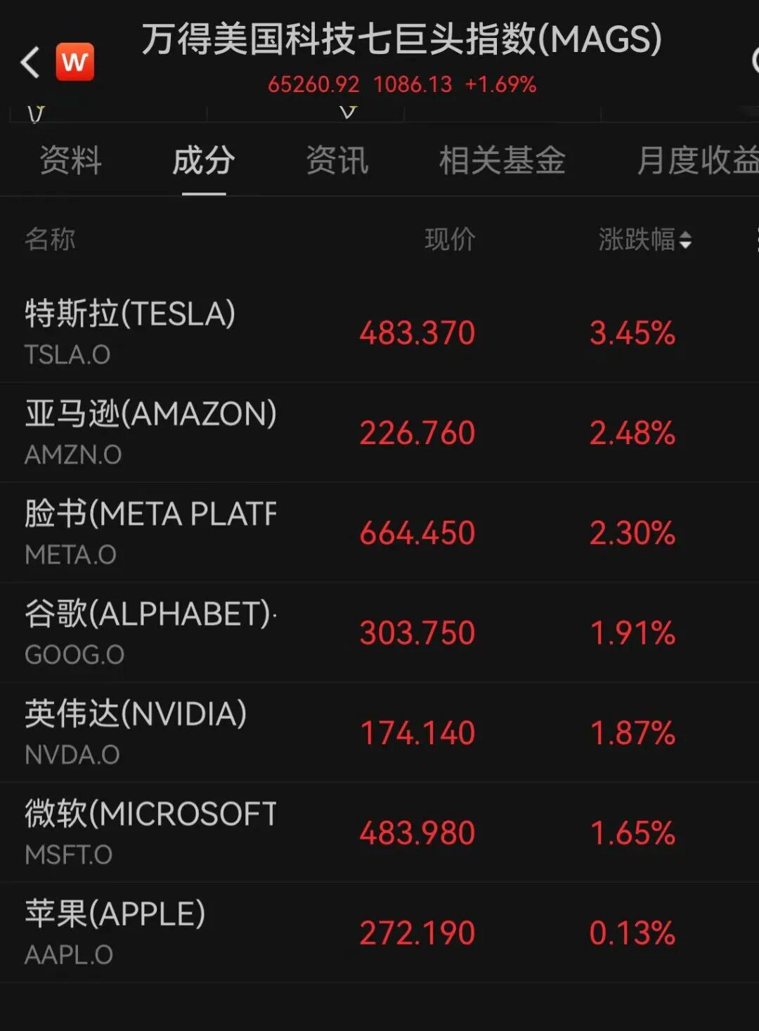 美股大反弹！科技股集体上涨