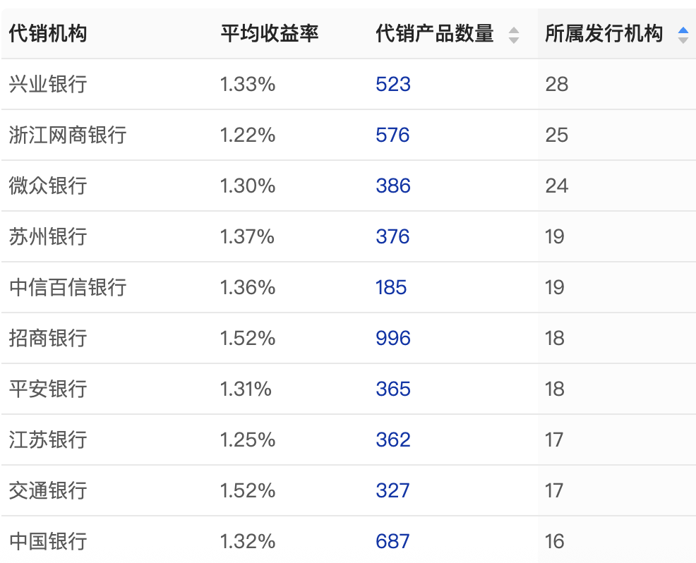 合作理财产品发行方数量最多的十家银行，数据来源：法询金融