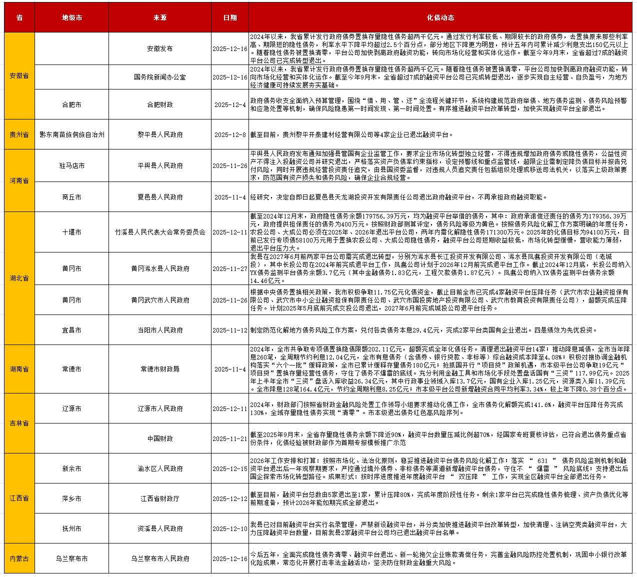 （数据来源：各地政府公开披露信息、企业预警通、DM、财联社整理）