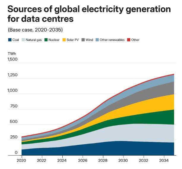 注：2035年为数据中心供电的能源类型，其中核能、光伏和风电等增长较快 来源：国际能源署