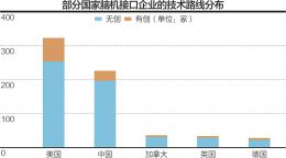 脑机接口临床新突破 瘫痪者可意念操控轮椅和机器狗