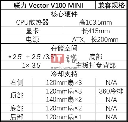 ▲ 若电源长度超过 150mm，则底部仅能提供 1 个 2.5" / 3.5" 硬盘位