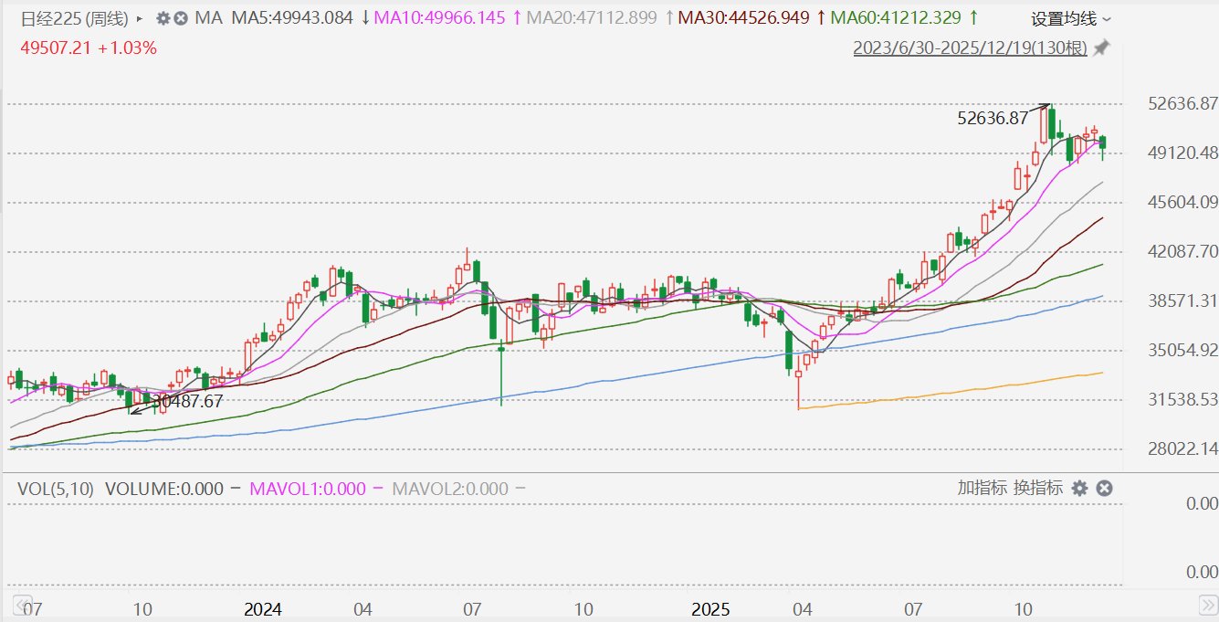日经225指数本周跌2.61%