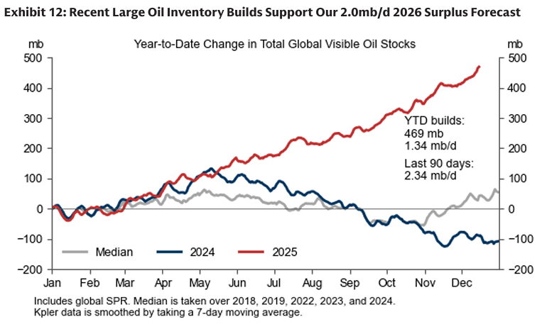 注：全球可见石油总库存年初至今变化
