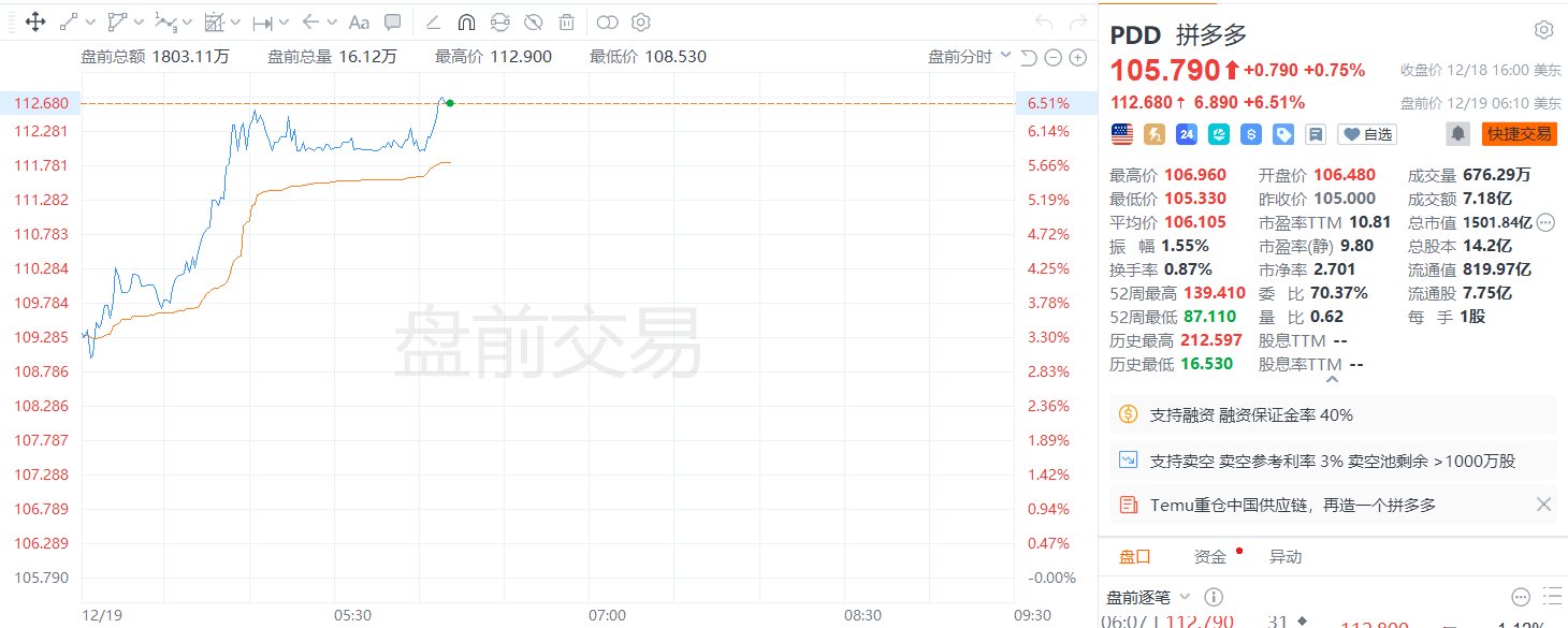 拼多多美股盘前涨幅扩大至6%