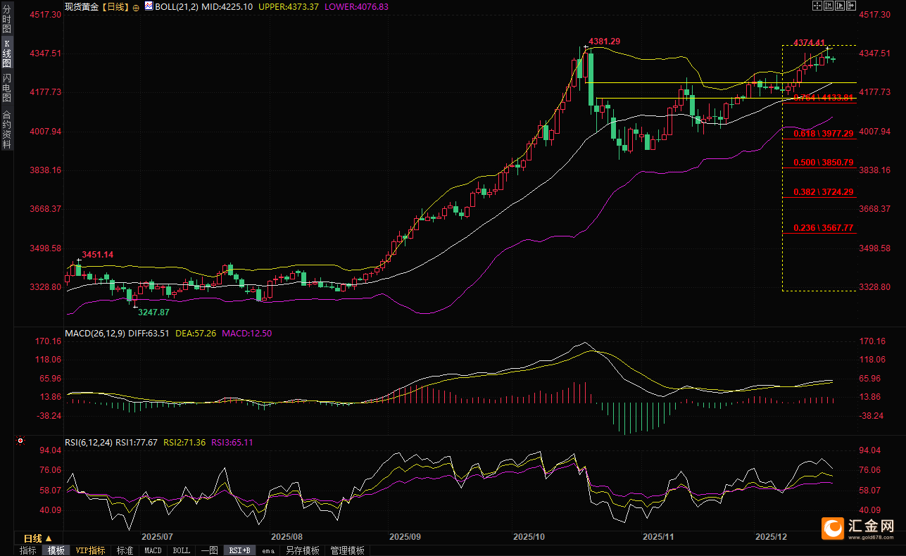 （现货黄金日线图，来源：易汇通）