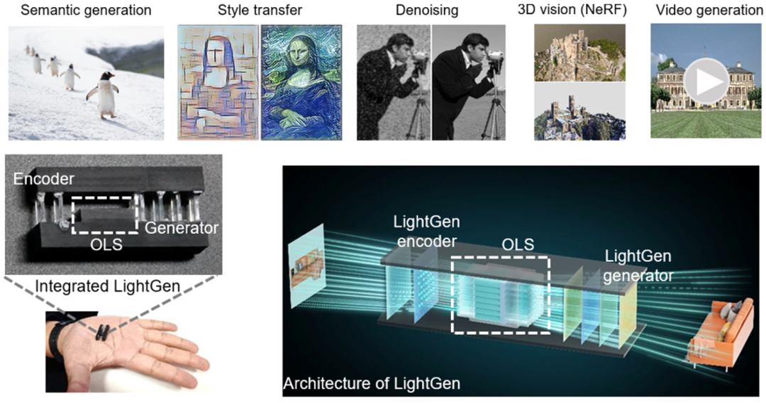 ▲ 大规模全光生成计算芯片 LightGen