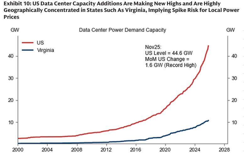 （注：美国数据中心电力需求容量不断增加，并达到新高）