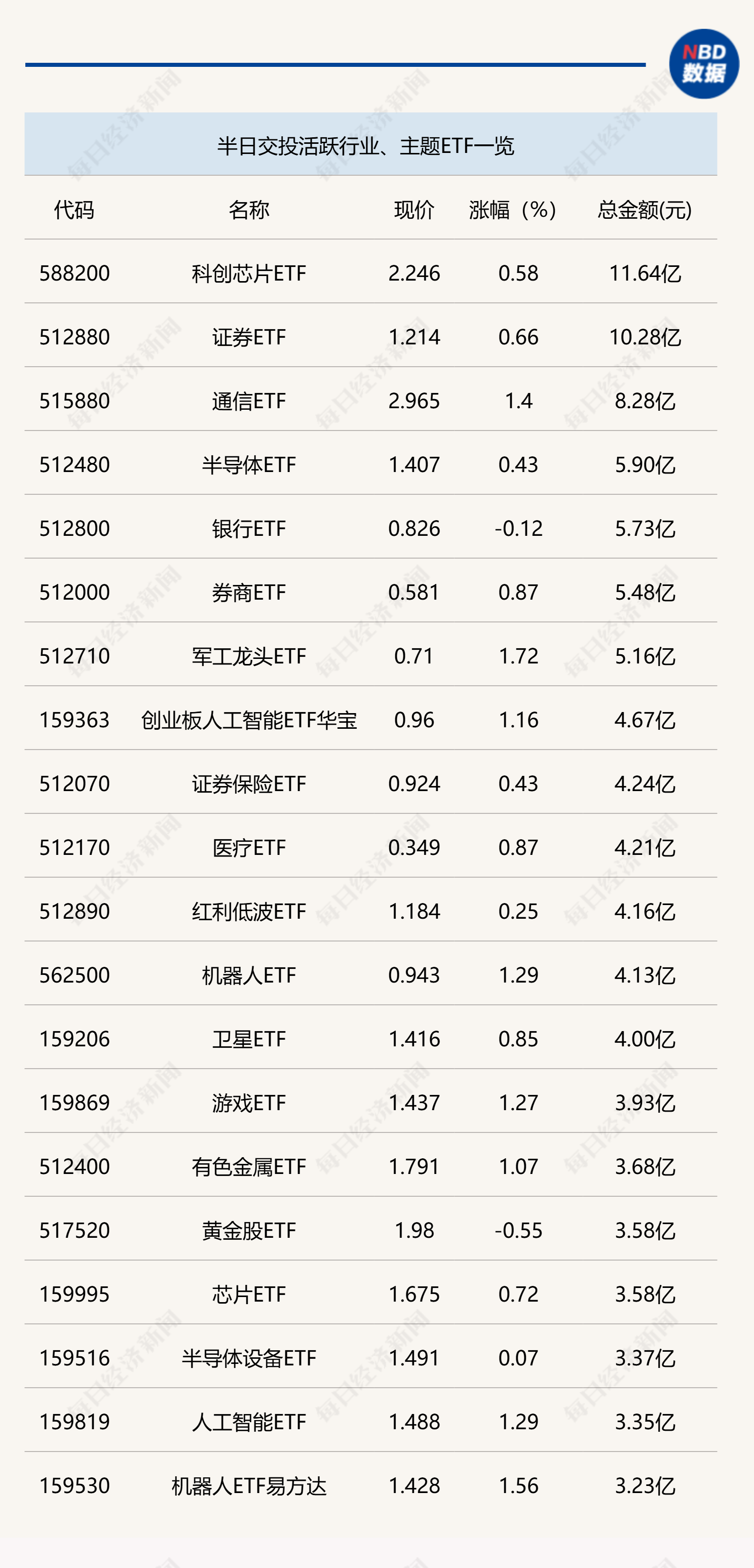行业ETF风向标丨香港证券ETF半日成交超70亿元，两只旅游ETF半日涨幅达2.3%