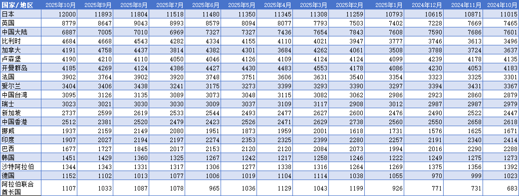 海外投资者连续两个月卖出美债 中国持仓跌破7000亿美元