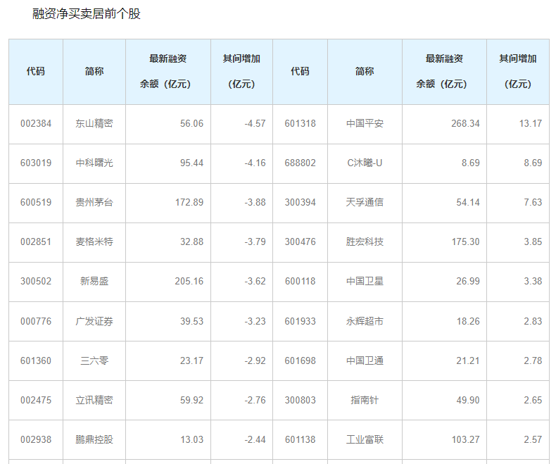 两融余额三连降，累计减少63.04亿元