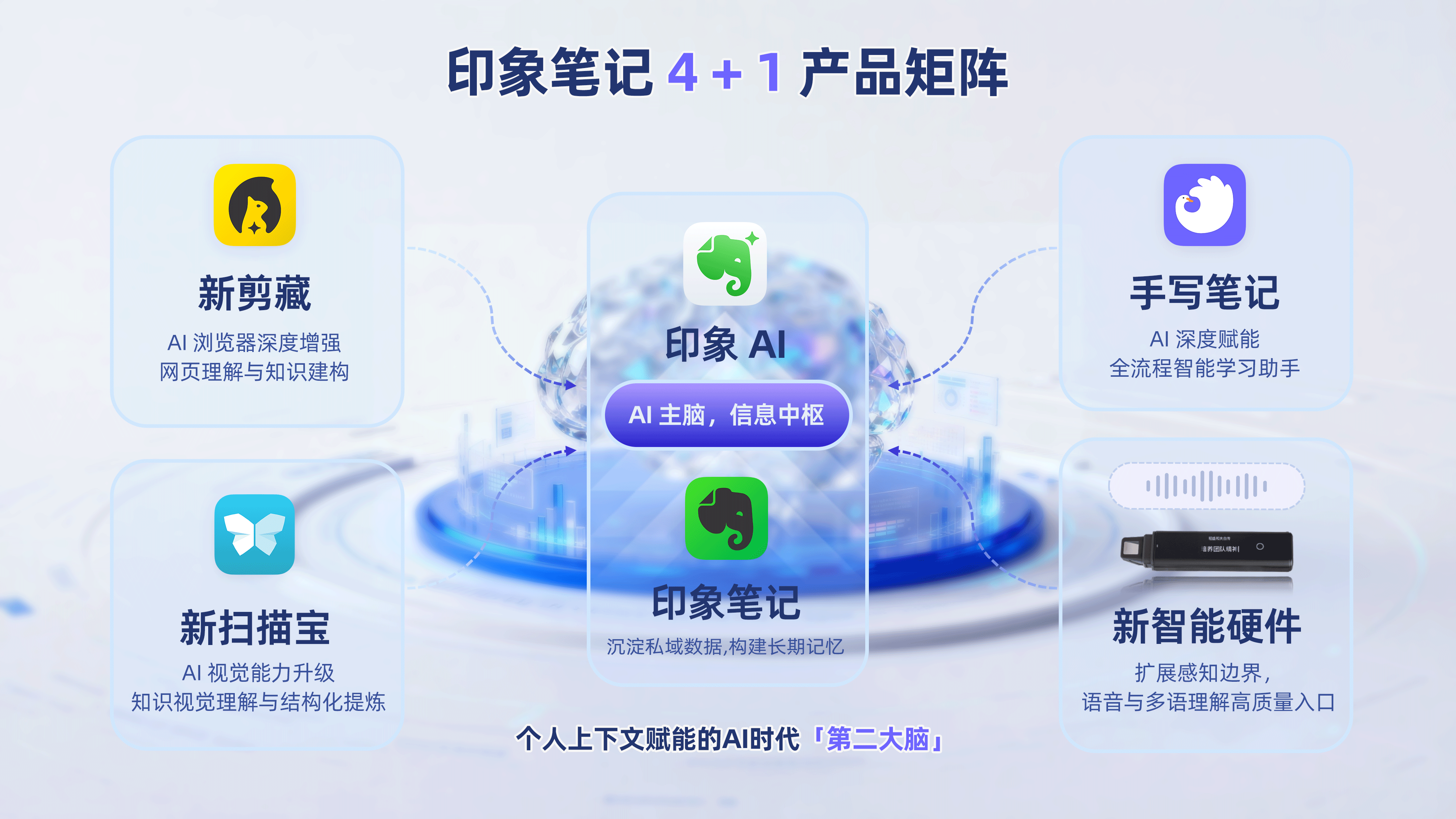 印象笔记4+1产品矩阵 | 图源：印象笔记